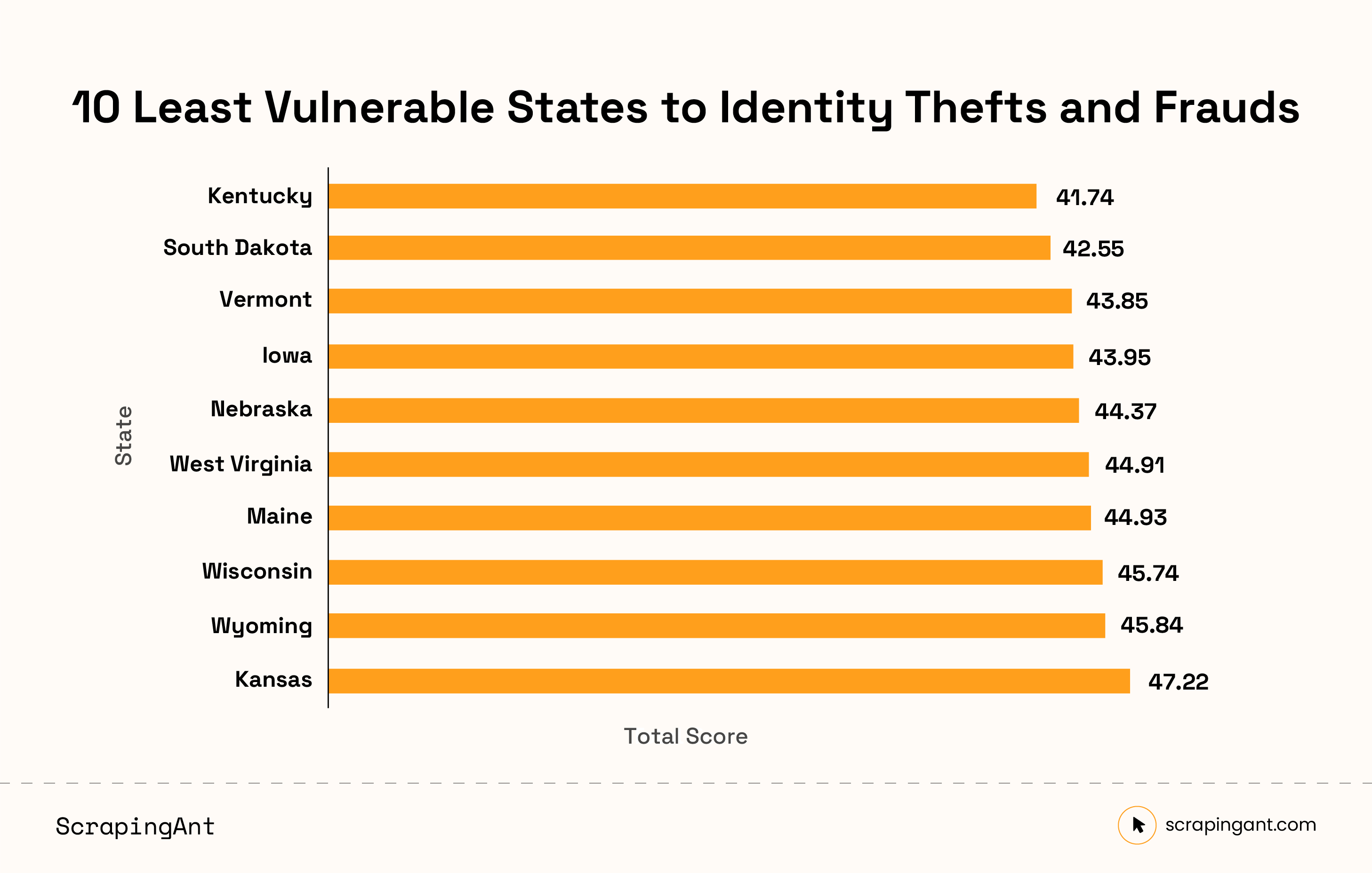 10 Least Vulnerable States to Identity Thefts and Frauds