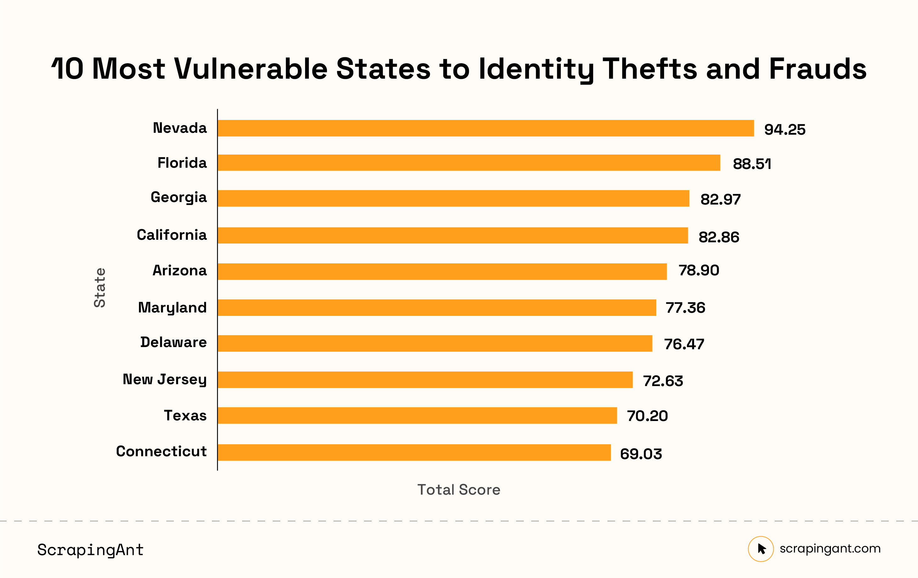 States Most Vulnerable to Identity Theft and Fraud, 2024