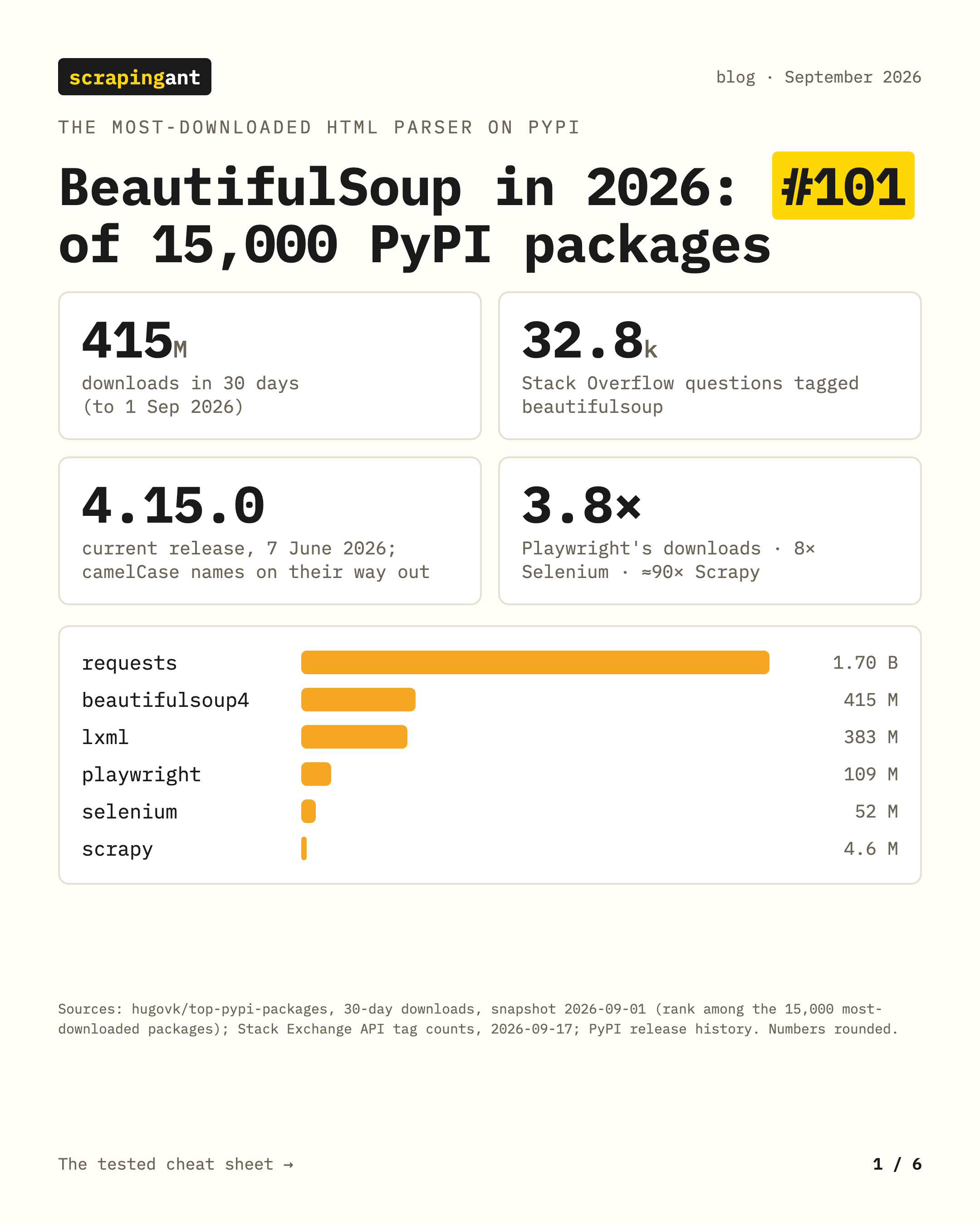 BeautifulSoup in 2026: rank 101 of 15,000 PyPI packages, 415M downloads in 30 days, 3.8× Playwright, 8× Selenium, about 90× Scrapy, 32,788 Stack Overflow questions, 4.15.0 released 7 June 2026