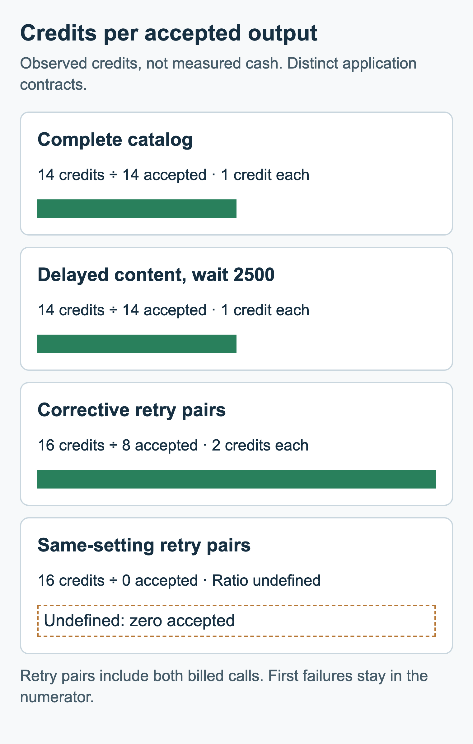 Observed credits per accepted output: complete catalog 14/14 equals 1; delayed content with wait 14/14 equals 1; corrective pairs 16/8 equals 2; same-setting pairs 16/0 is undefined.