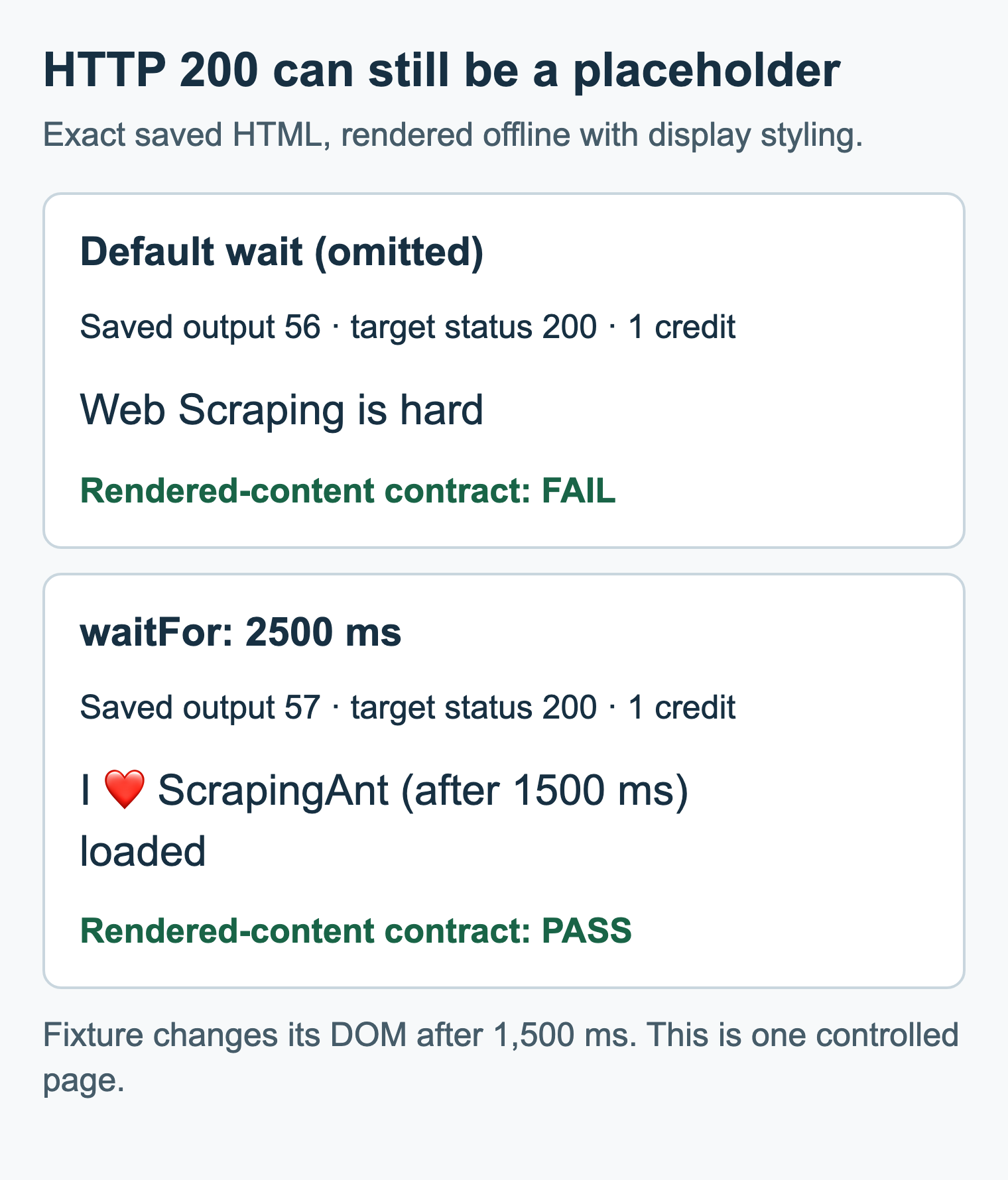 Saved default-wait HTML contains Web Scraping is hard despite target HTTP 200; saved waitFor 2500 HTML contains the expected delayed text and loaded marker, also HTTP 200.