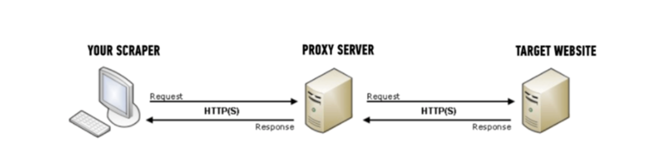 How web scraping with proxy works