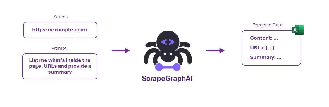 ScrapeGraphAI working