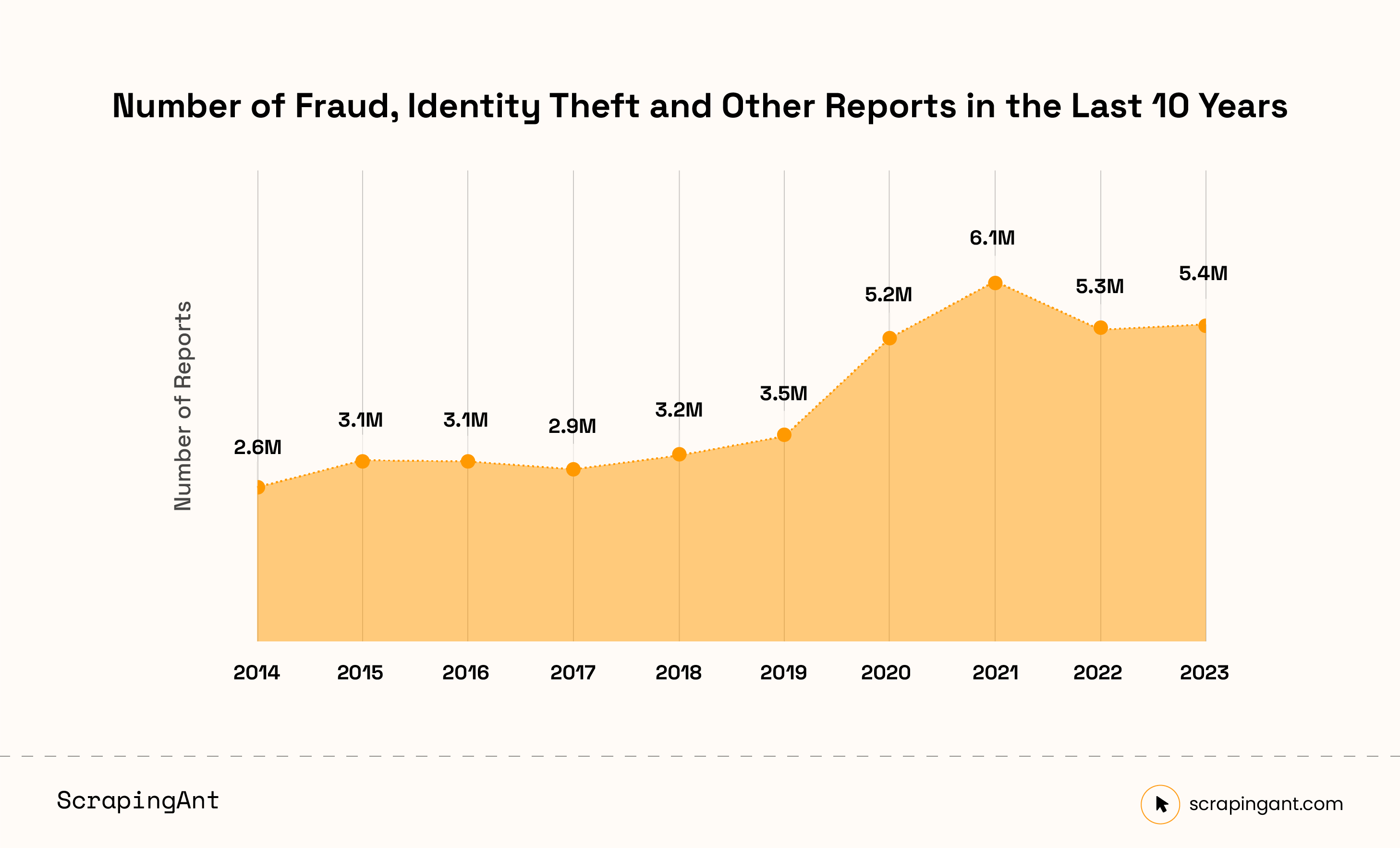 Number of Fraud, Identity Theft and Other Reports in the Last 10 Years