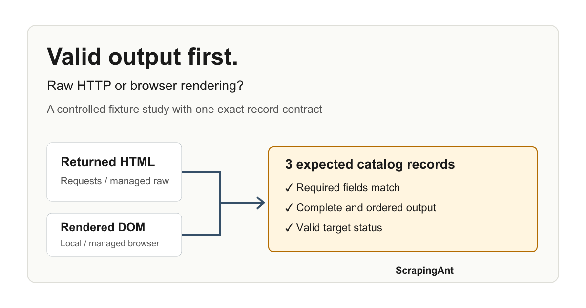 Requests vs Playwright vs ScrapingAnt: Cost per Valid Record