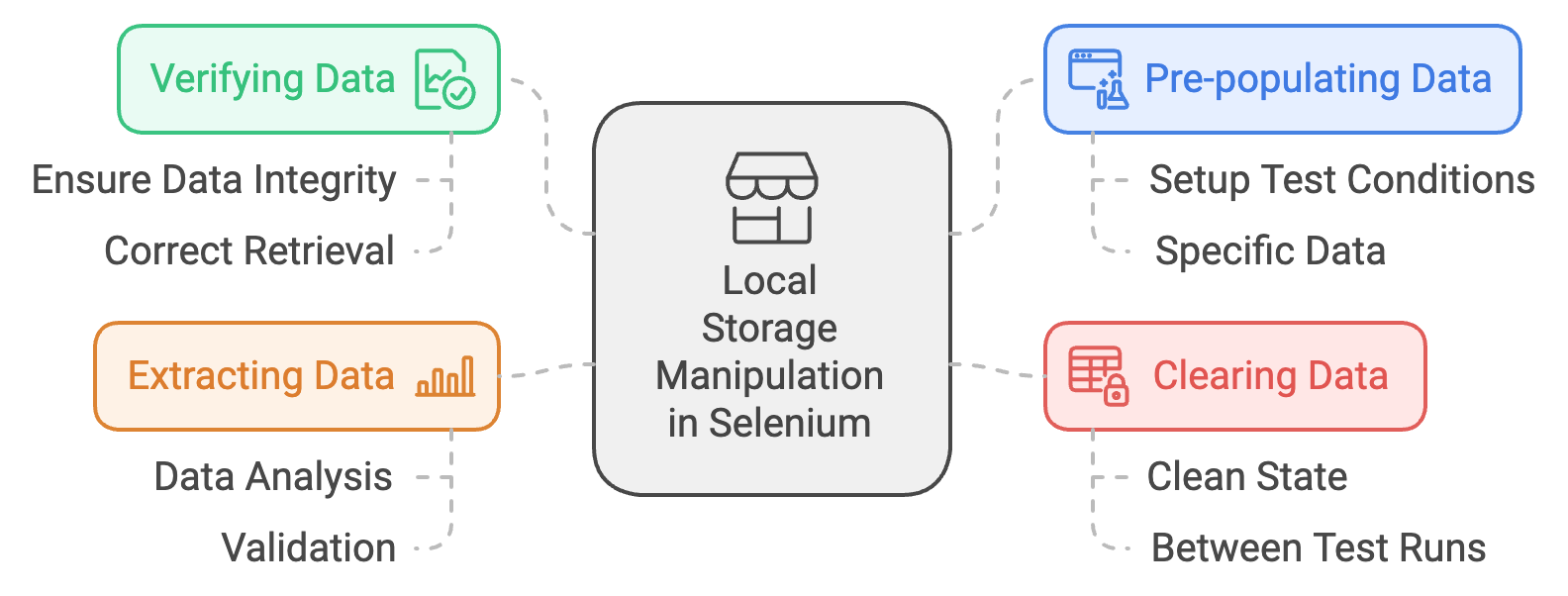 Local Storage in Web Browsers Scenarios