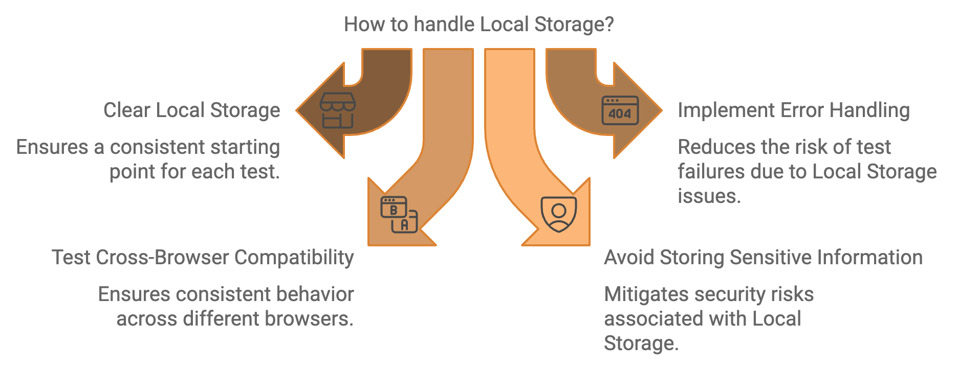 Best Local Storage Testing Practices