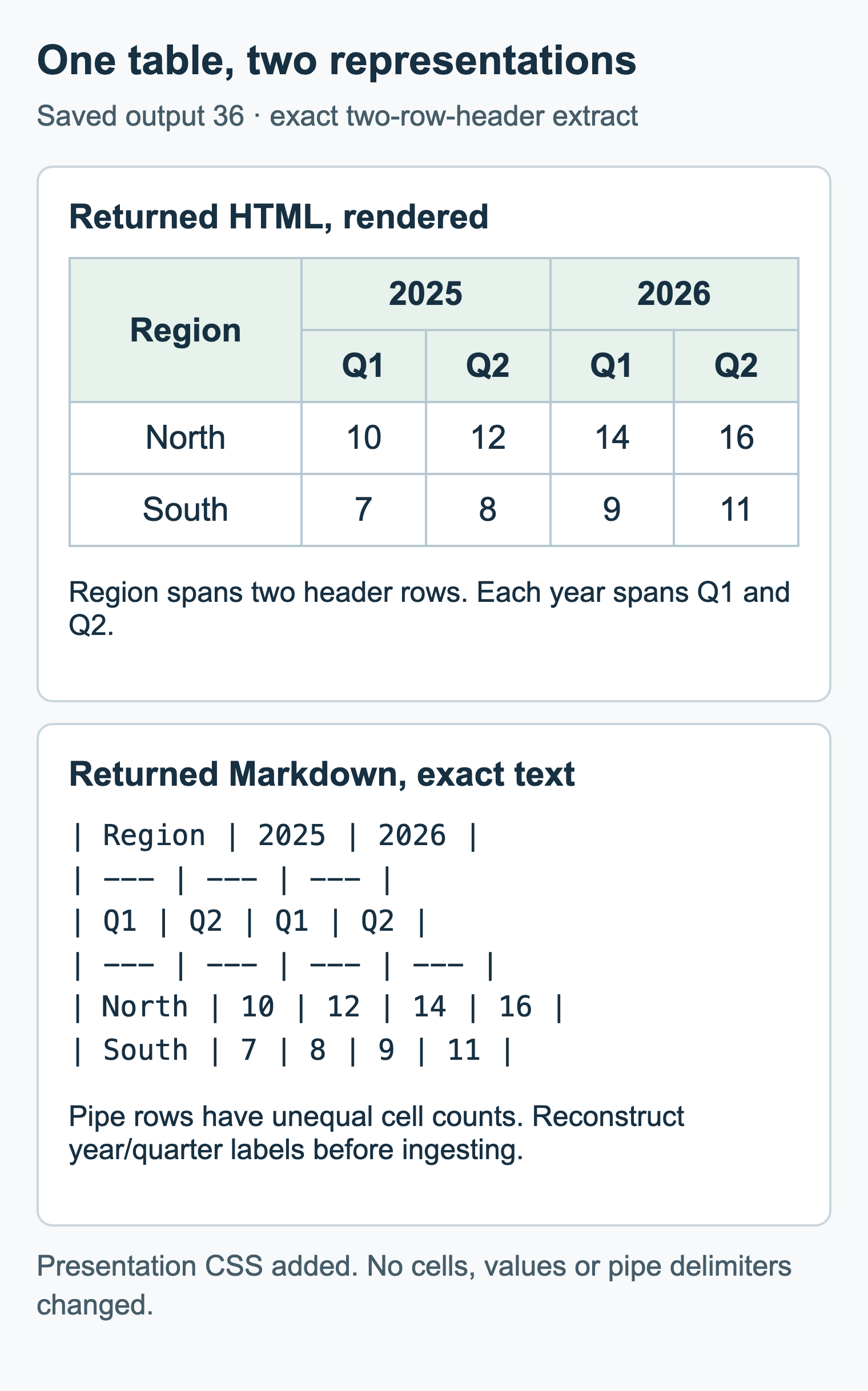 Returned HTML retains Region spanning two rows and each year spanning Q1 and Q2; returned Markdown shows unequal pipe-row cell counts.